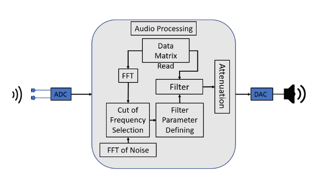 A Wearable Hearing Protection Device for Vehicle Drivers to Mitigate the Impact of Sound Pollution for Noisy Places in Bangladesh design 2